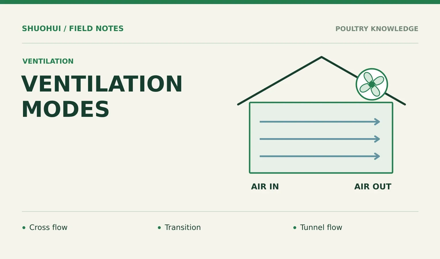 Ventilation Modes: Cross flow, Transition, Tunnel flow. Knowledge diagram for the article.
