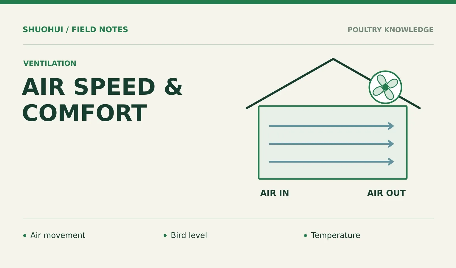 Air Speed & Comfort: Air movement, Bird level, Temperature. Knowledge diagram for the article.