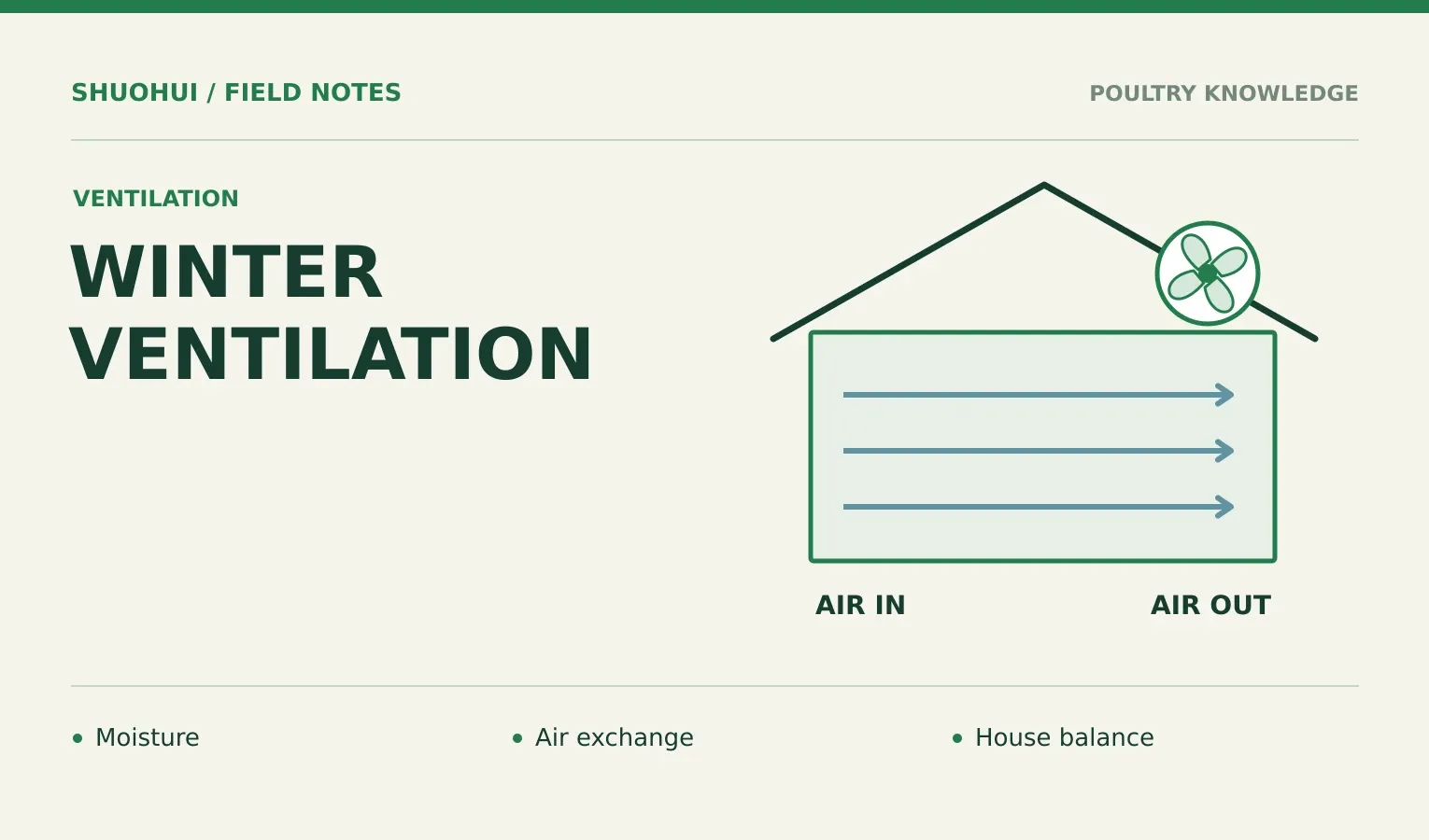 Winter Ventilation: Moisture, Air exchange, House balance. Knowledge diagram for the article.