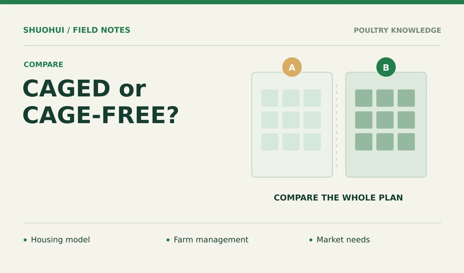 Caged Or Cage-Free?: Housing model, Farm management, Market needs. Knowledge diagram for the article.