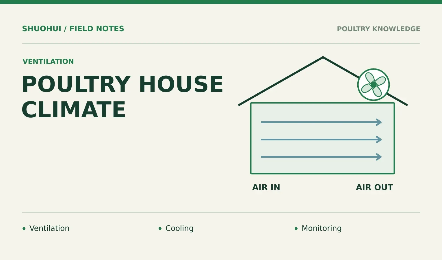 Poultry House Climate: Ventilation, Cooling, Monitoring. Knowledge diagram for the article.