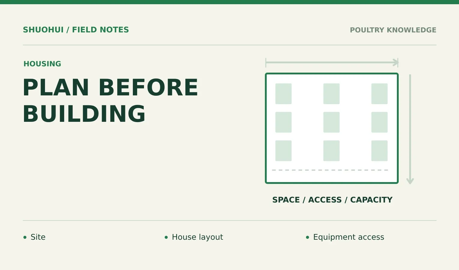 Plan Before Building: Site, House layout, Equipment access. Knowledge diagram for the article.