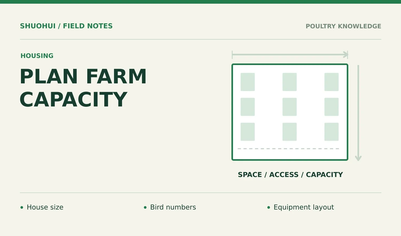 Plan Farm Capacity: House size, Bird numbers, Equipment layout. Knowledge diagram for the article.