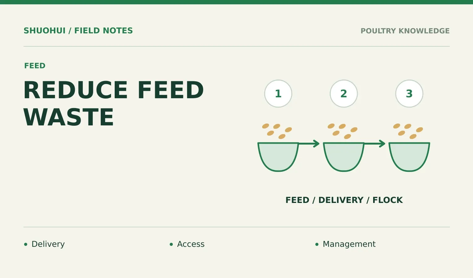 Reduce Feed Waste: Delivery, Access, Management. Knowledge diagram for the article.