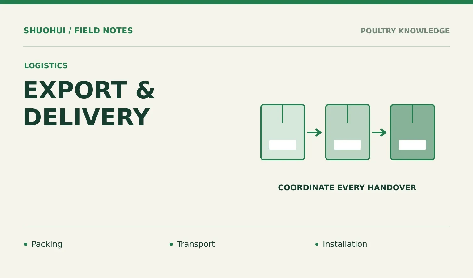 Export & Delivery: Packing, Transport, Installation. Knowledge diagram for the article.