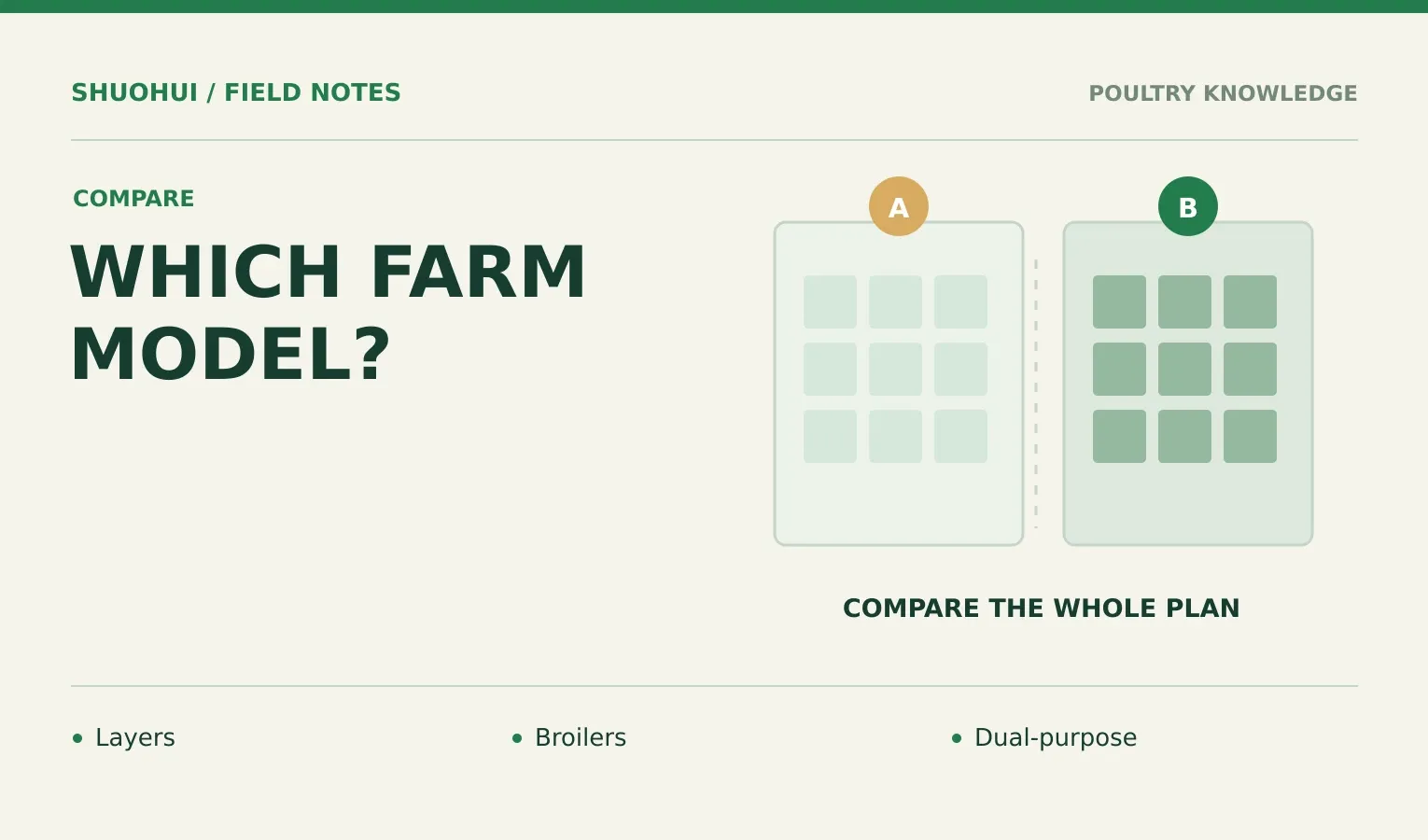 Which Farm Model?: Layers, Broilers, Dual-purpose. Knowledge diagram for the article.