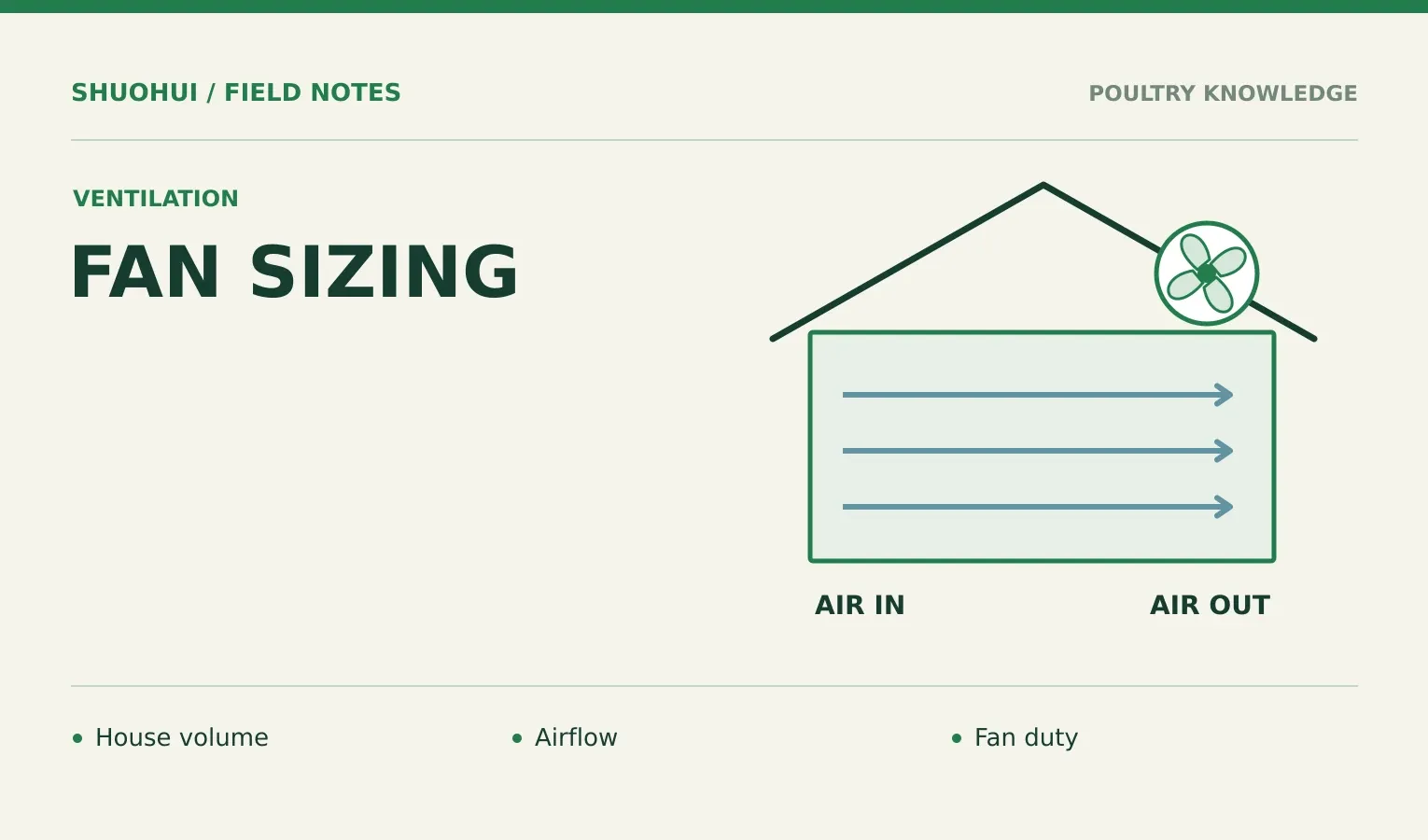 Fan Sizing: House volume, Airflow, Fan duty. Knowledge diagram for the article.