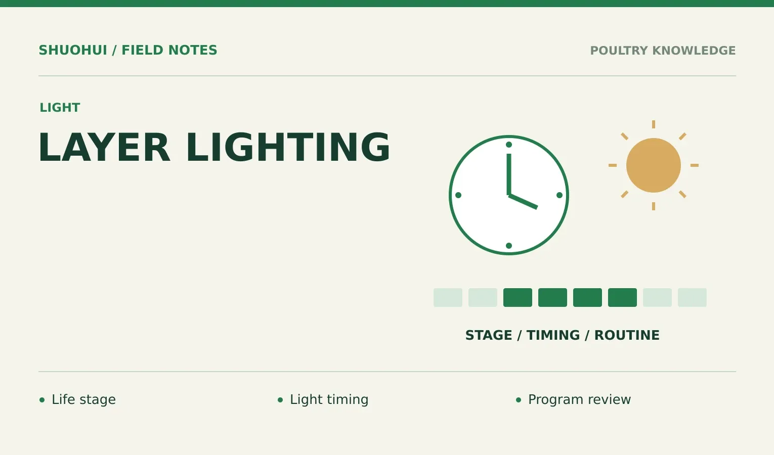 Layer Lighting: Life stage, Light timing, Program review. Knowledge diagram for the article.