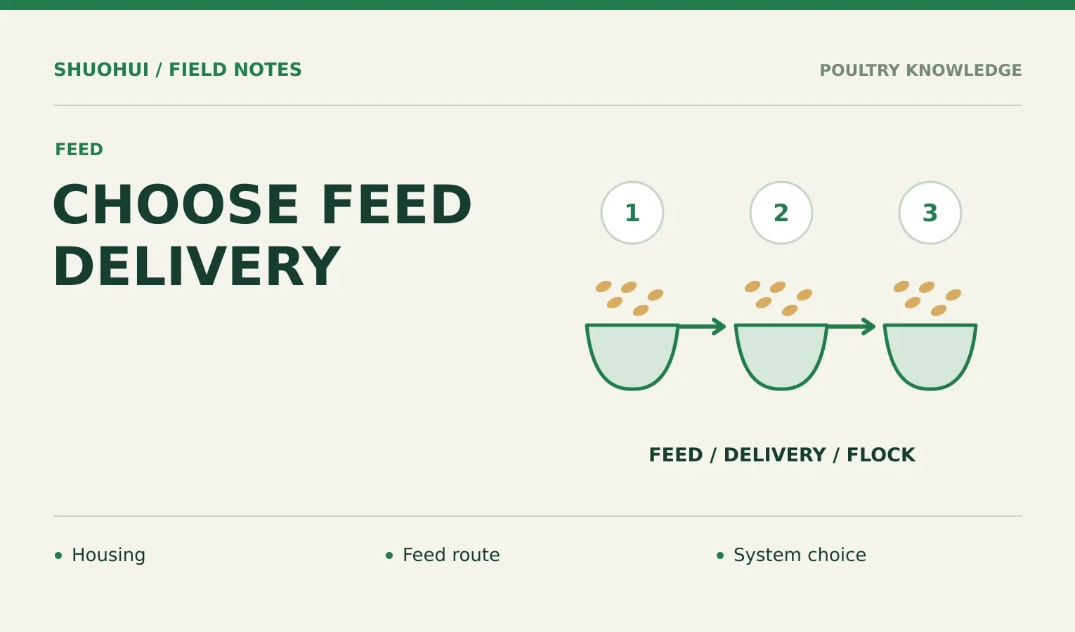 Choose Feed Delivery: Housing, Feed route, System choice. Knowledge diagram for the article.