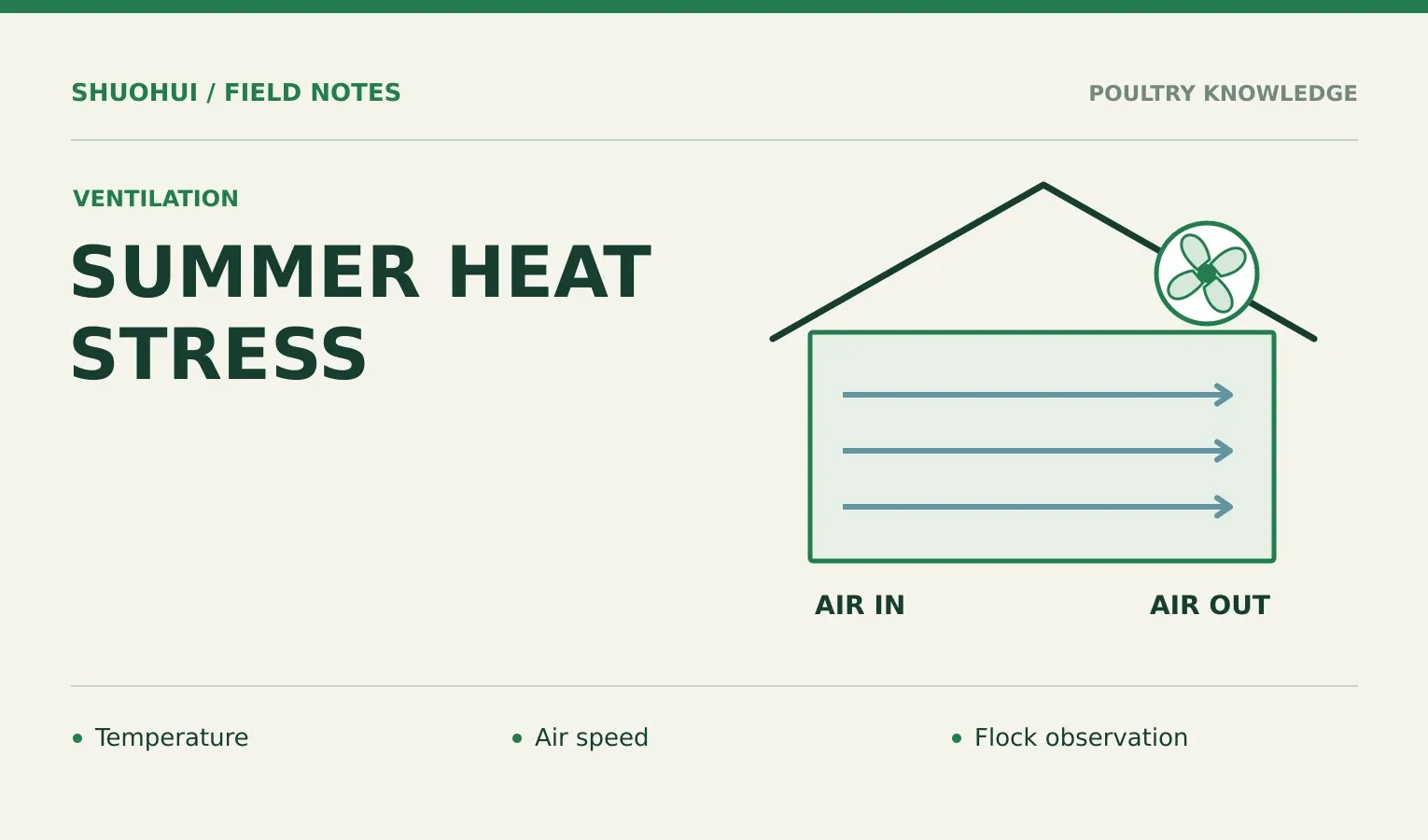 Summer Heat Stress: Temperature, Air speed, Flock observation. Knowledge diagram for the article.
