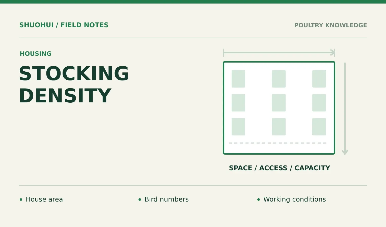 Stocking Density: House area, Bird numbers, Working conditions. Knowledge diagram for the article.