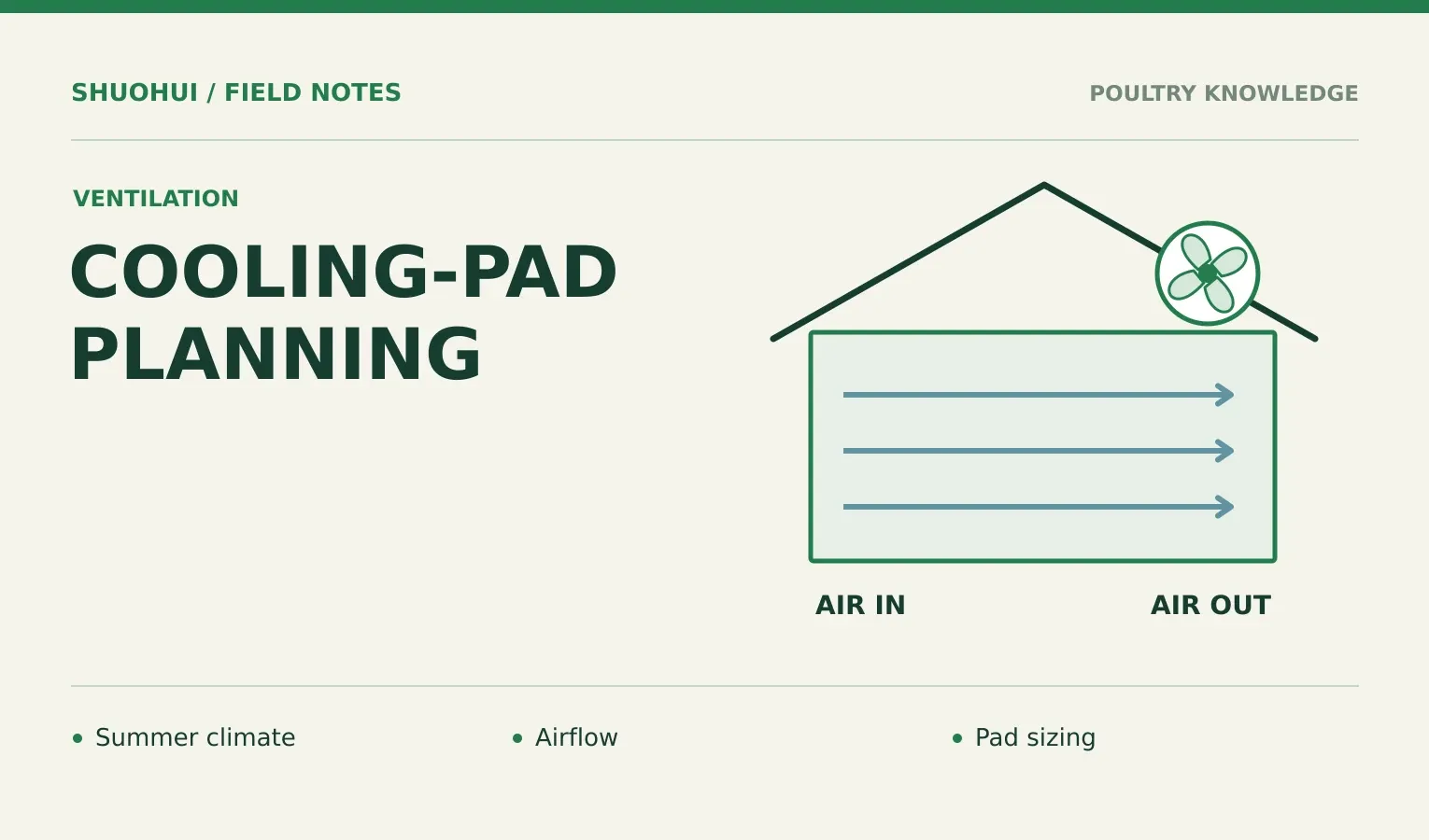 Cooling-Pad Planning: Summer climate, Airflow, Pad sizing. Knowledge diagram for the article.