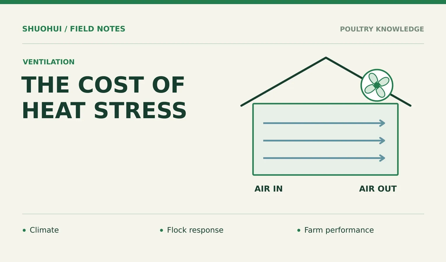 The Cost Of Heat Stress: Climate, Flock response, Farm performance. Knowledge diagram for the article.