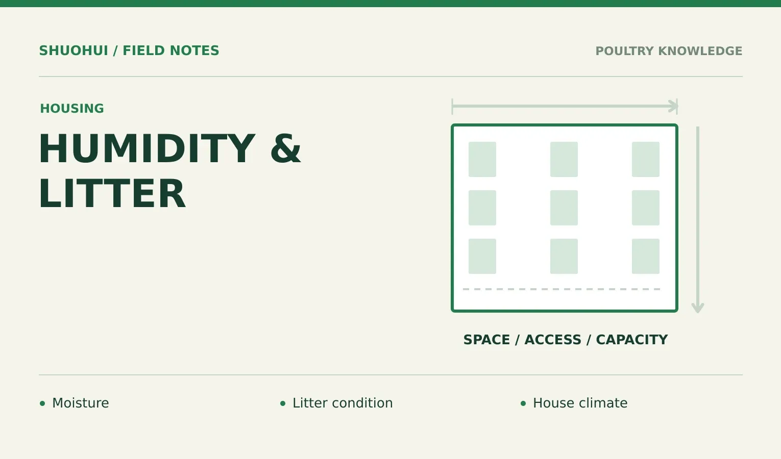 Humidity & Litter: Moisture, Litter condition, House climate. Knowledge diagram for the article.