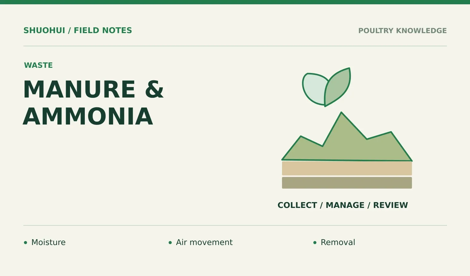 Manure & Ammonia: Moisture, Air movement, Removal. Knowledge diagram for the article.