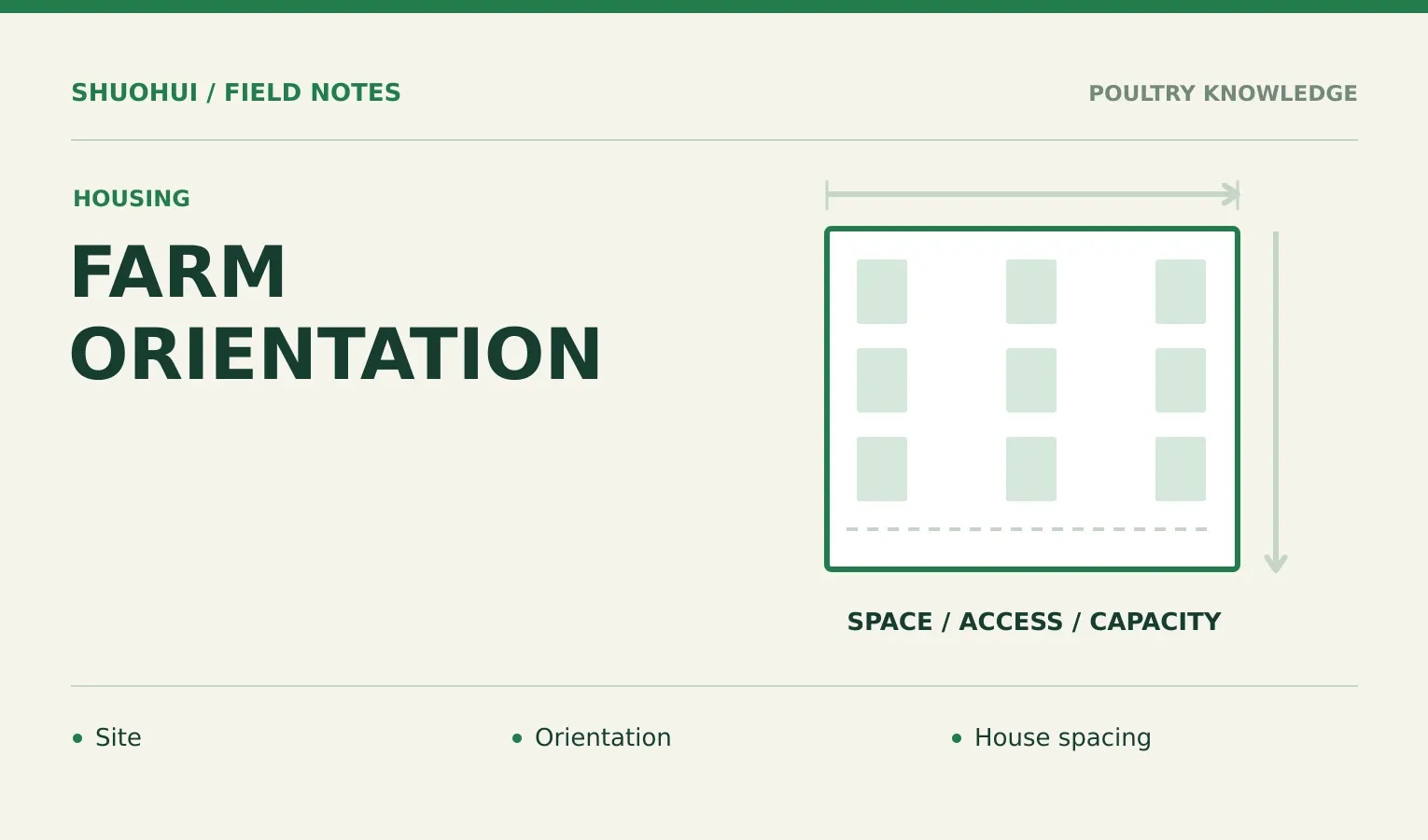 Farm Orientation: Site, Orientation, House spacing. Knowledge diagram for the article.