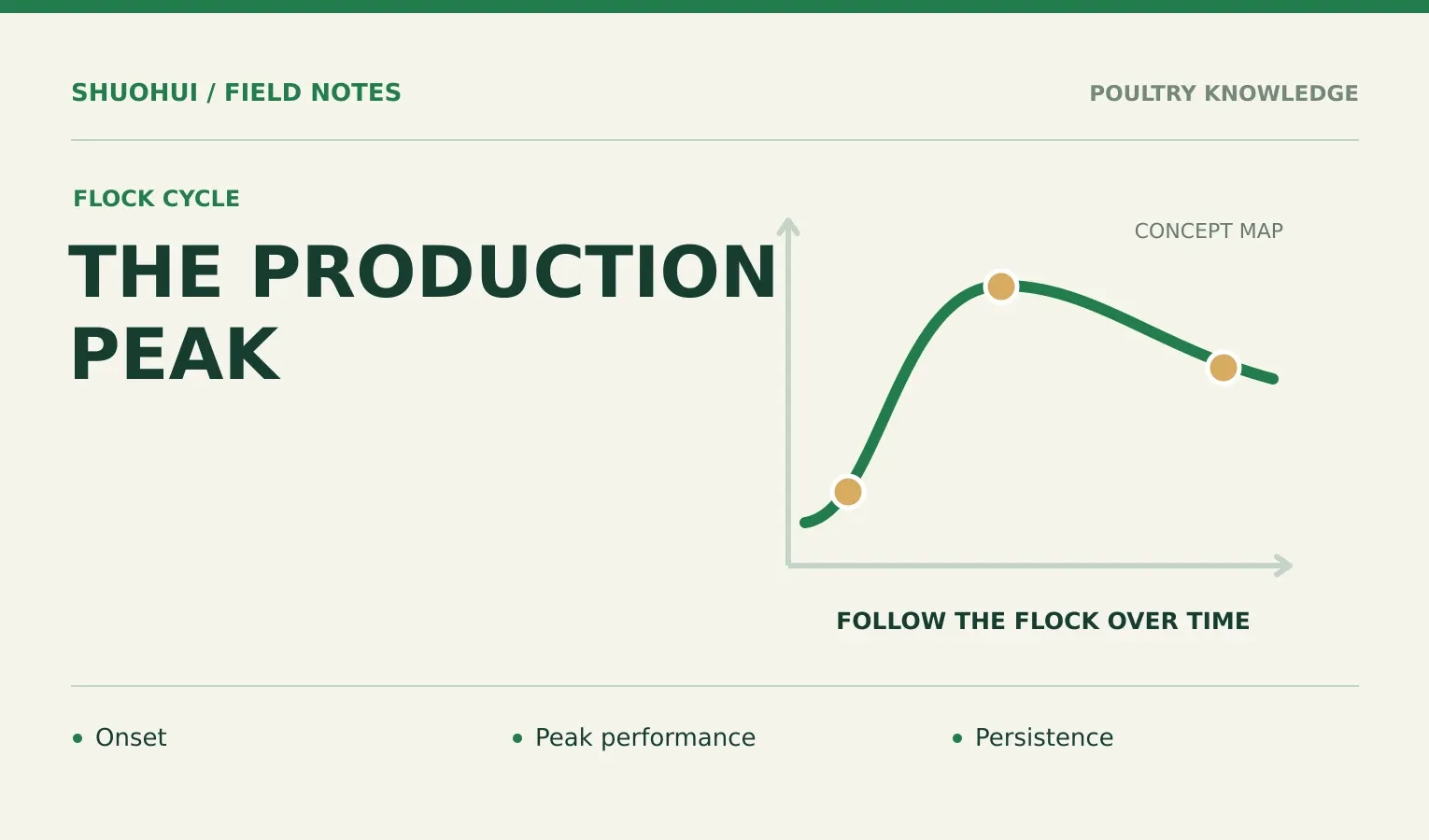 The Production Peak: Onset, Peak performance, Persistence. Knowledge diagram for the article.