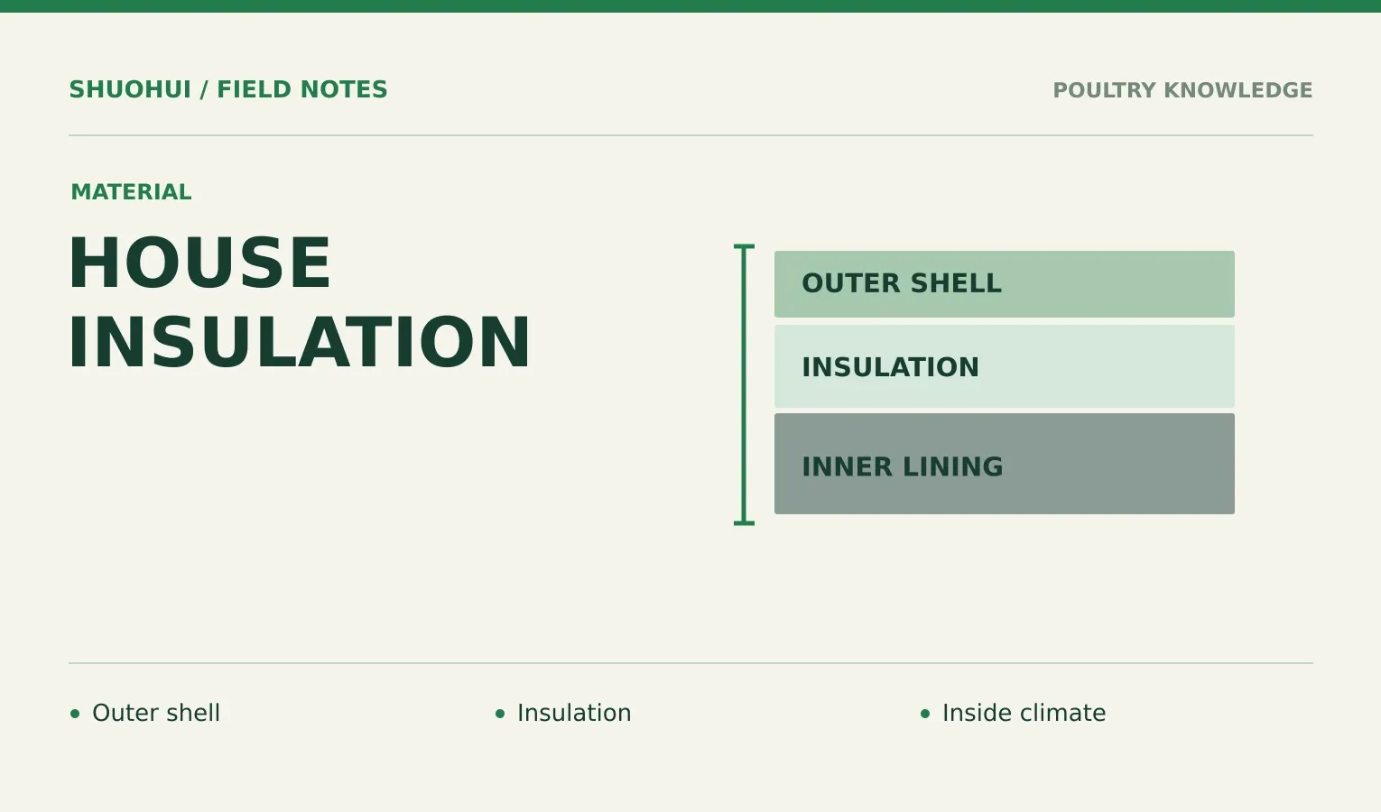 House Insulation: Outer shell, Insulation, Inside climate. Knowledge diagram for the article.